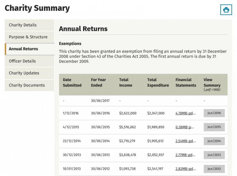 Screenshot from the Register showing annual returns for a charity.
