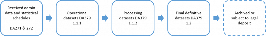 The five disposal states mentioned below in a flow diagram. The fifth state has a dotted border. 