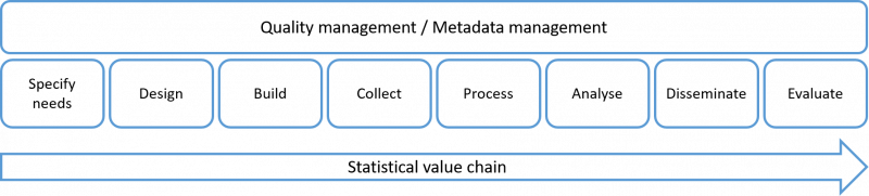 The GSBPM: Quality management and metadata management occur throughout the model; the stages of the model include specify needs, design, build, collect, process, analyse, disseminate, and evaluate; an arrow indicates that the statistical value chain works from left to right on this model.