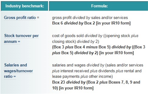 Extract from the tool showing industry benchmarks. 