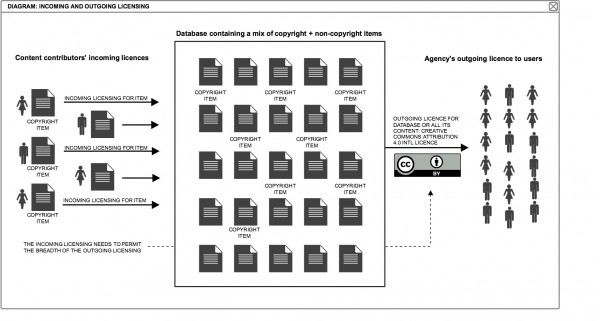 Diagram illustrating incoming and outgoing licensing