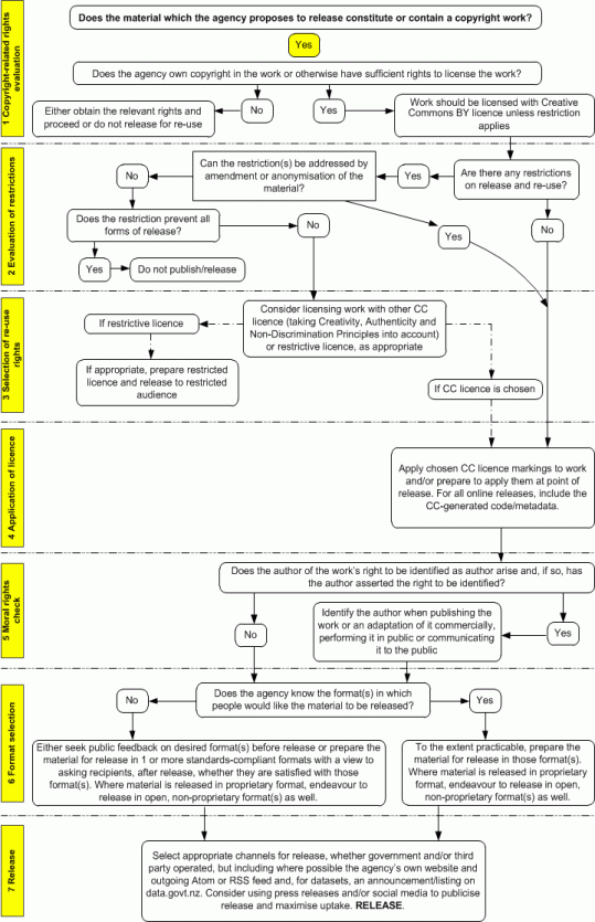 The NZGOAL review and release process where copyright material is included