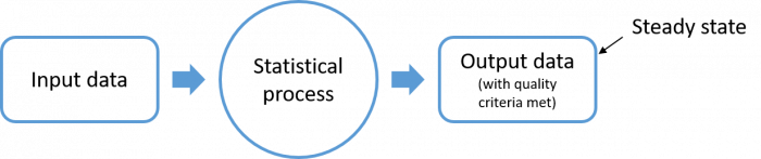 This image depicts the three elements of a statistical value chain: input data, statistical process, and output data. Input data feeds into a statistical process which produces output data. The output data, also our steady state, meets quality criteria.